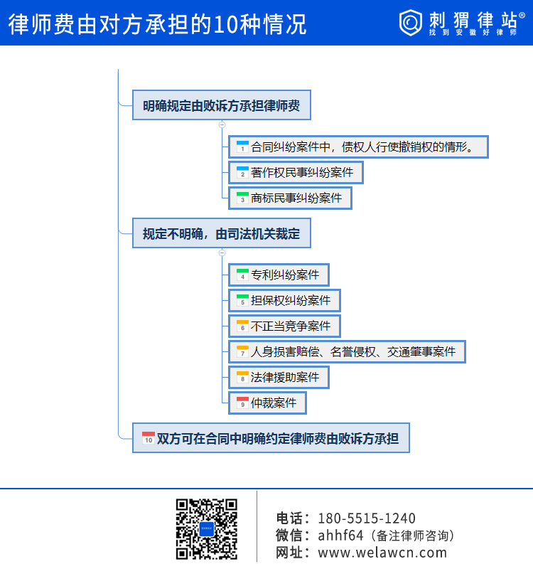 律师费由对方承担的10种情况