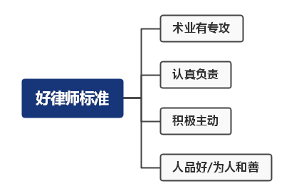 在哪里可以找到好的律师？