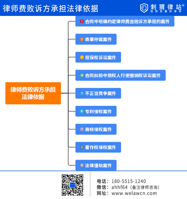 律师费诉讼费由败诉方承担的9个法律依据（全）