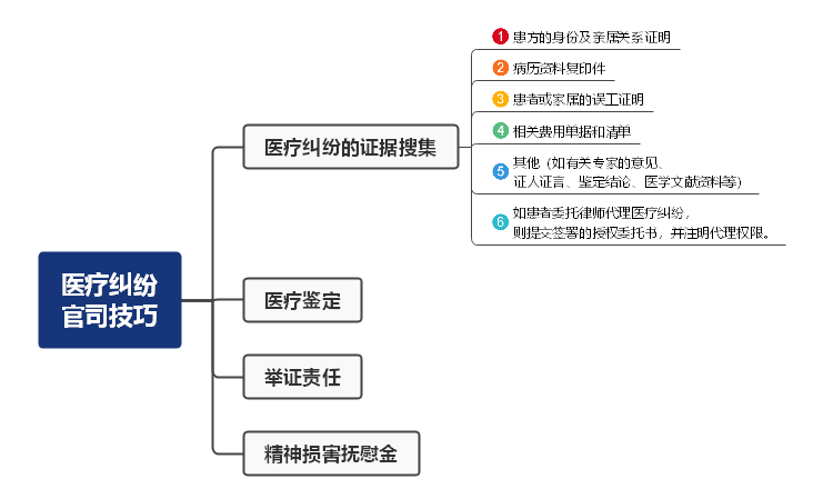 医疗纠纷官司技巧