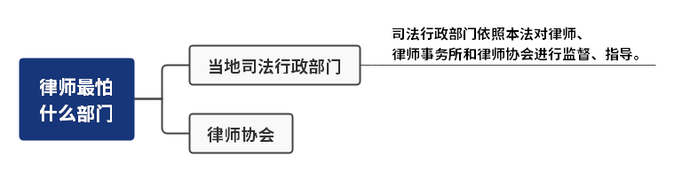 律师最怕投诉什么？最怕什么部门？