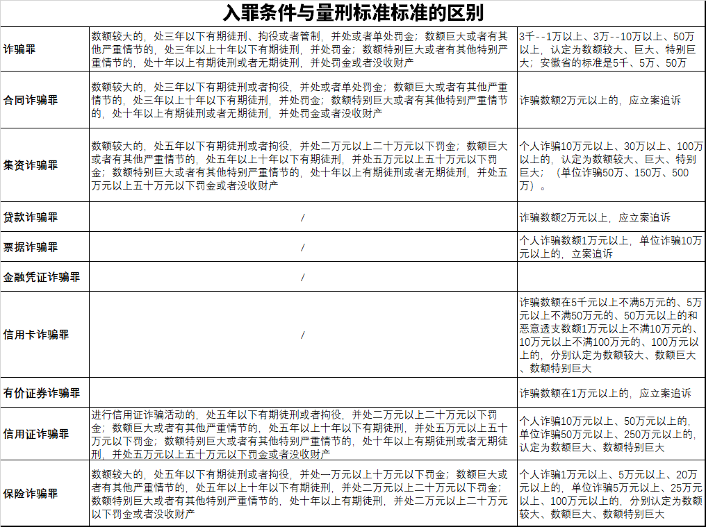 2021最新诈骗罪量刑标准（易懂表格版）