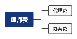 100万遗产继承案律师费多少？