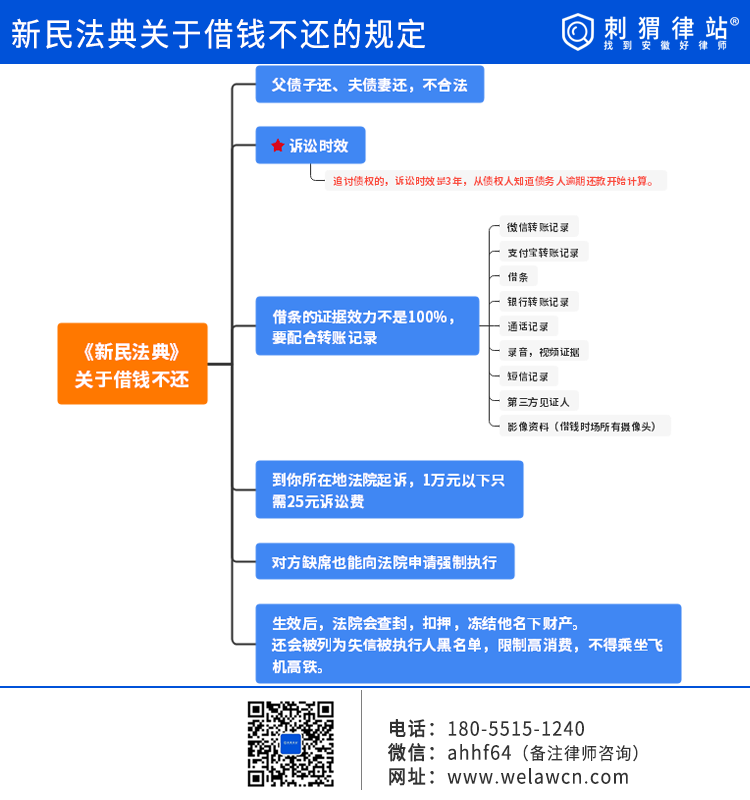 新民法典关于借钱不还的规定