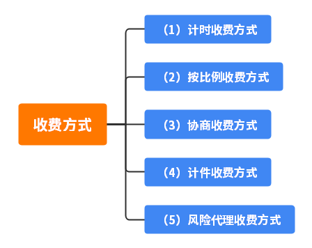 合肥找律师一般是怎么收费的