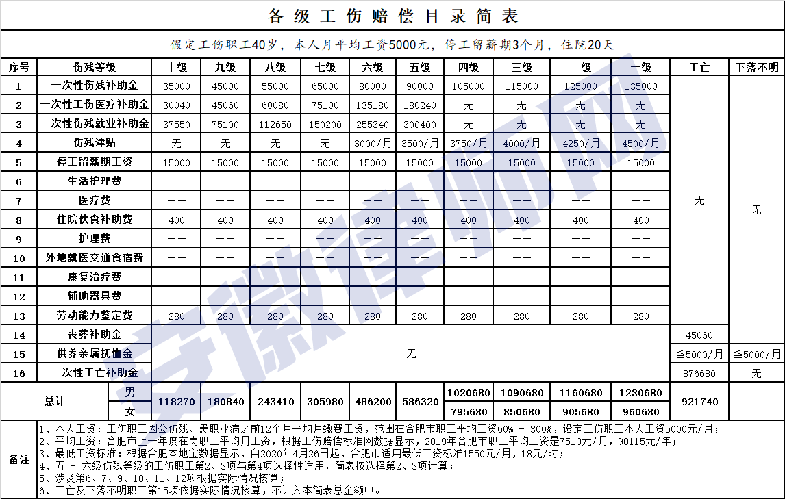 2022安徽工伤赔偿标准一览表(1-10级赔偿标准)