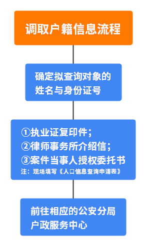 合肥四区律师调取户籍信息流程与材料