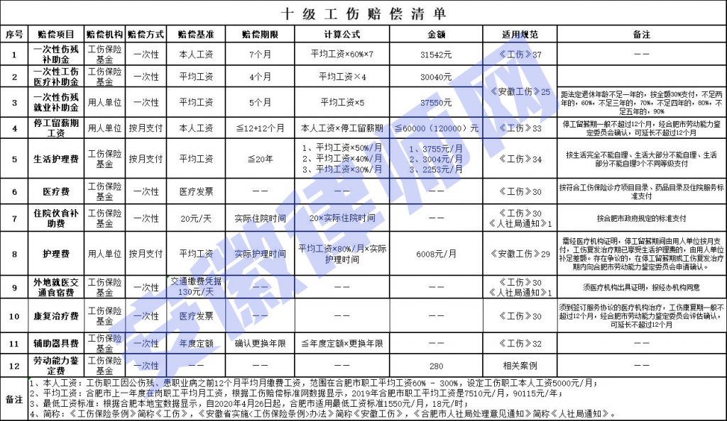 滁州十级伤残一次性医疗补助金多少