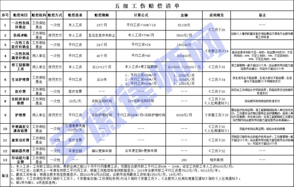 池州市贵池区工伤十级大概能赔多少钱