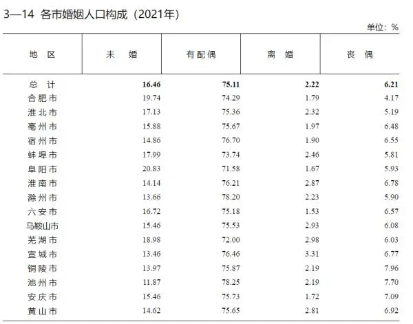 安徽离婚率2022年数据